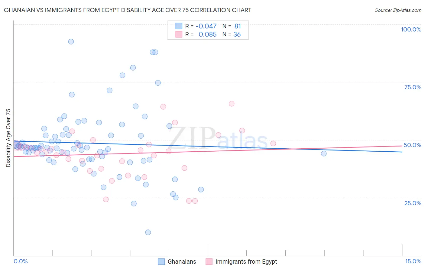 Ghanaian vs Immigrants from Egypt Disability Age Over 75