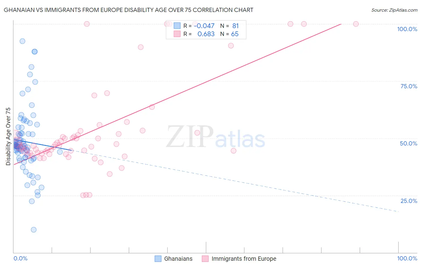 Ghanaian vs Immigrants from Europe Disability Age Over 75