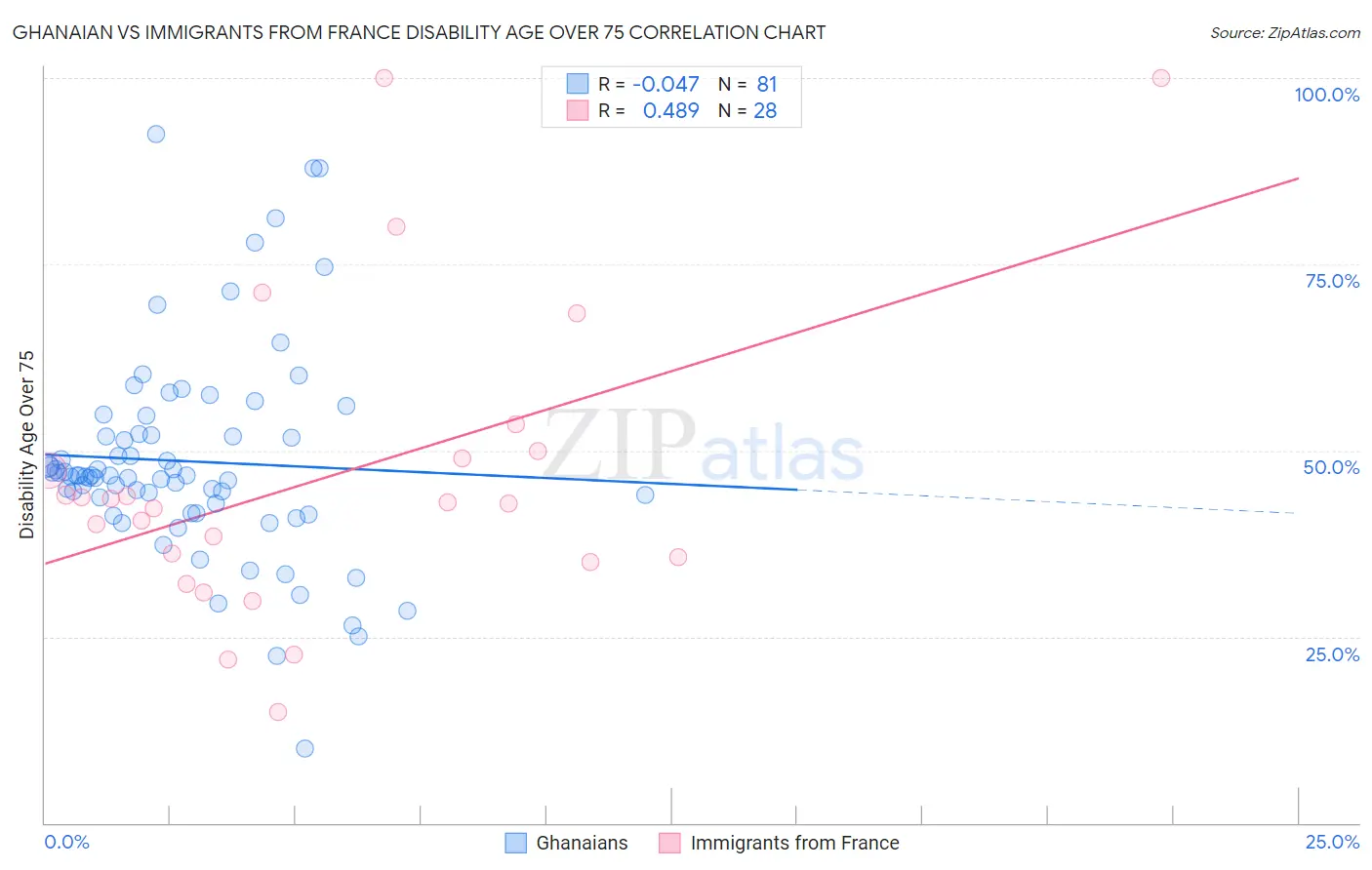 Ghanaian vs Immigrants from France Disability Age Over 75