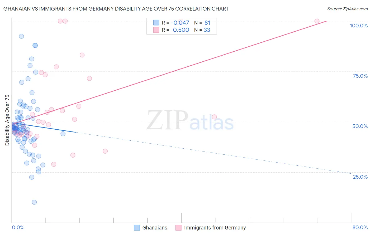 Ghanaian vs Immigrants from Germany Disability Age Over 75