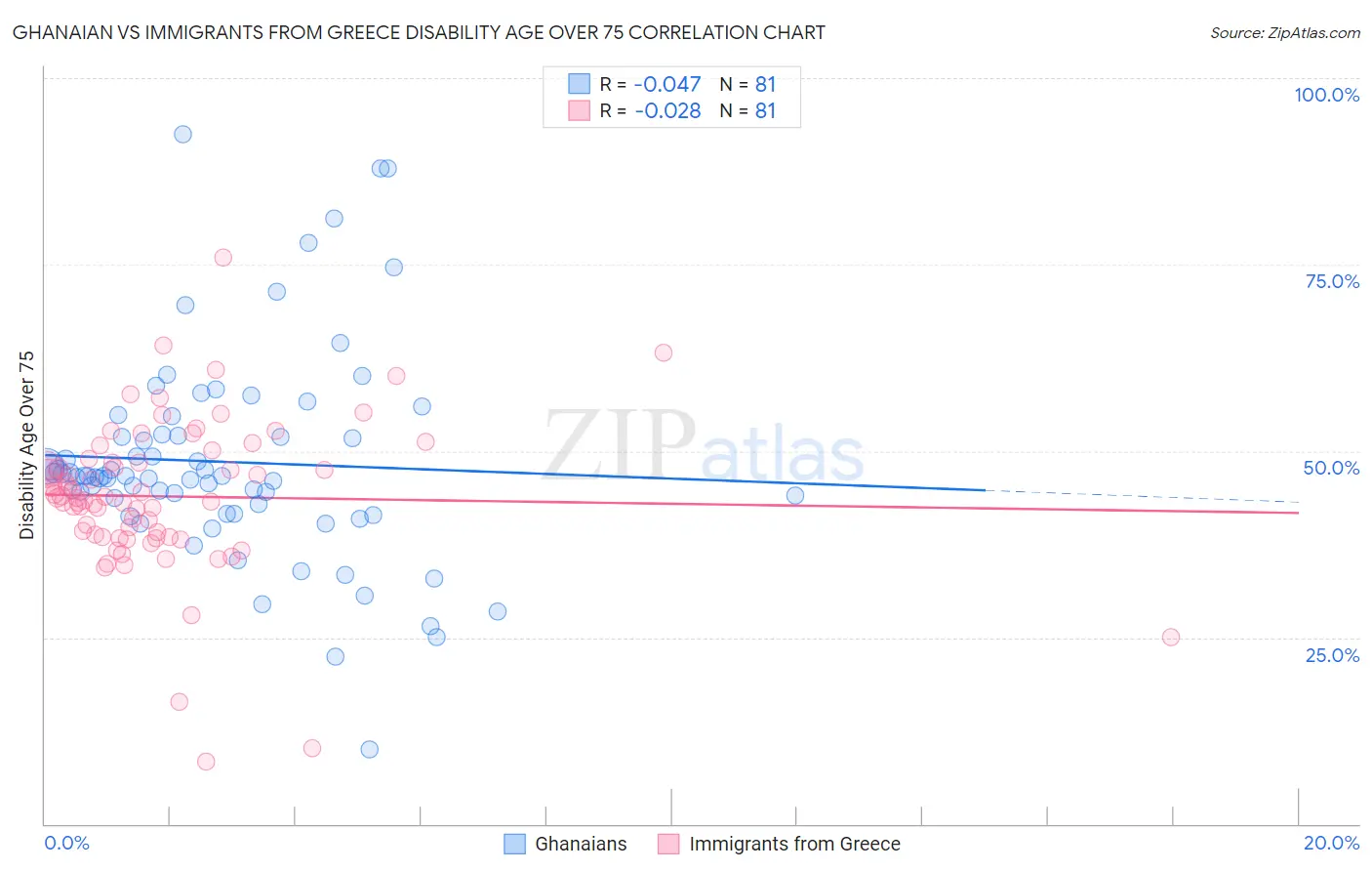 Ghanaian vs Immigrants from Greece Disability Age Over 75