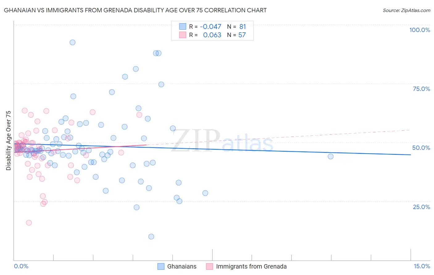 Ghanaian vs Immigrants from Grenada Disability Age Over 75