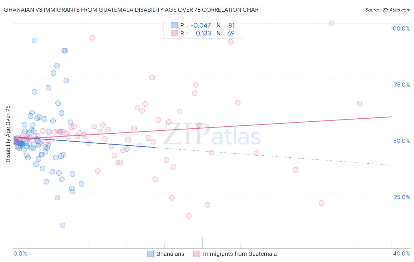 Ghanaian vs Immigrants from Guatemala Disability Age Over 75