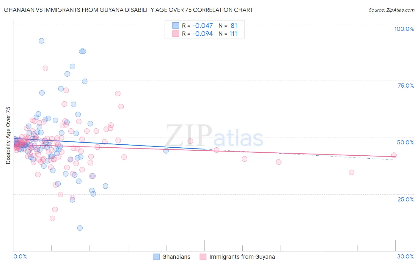 Ghanaian vs Immigrants from Guyana Disability Age Over 75