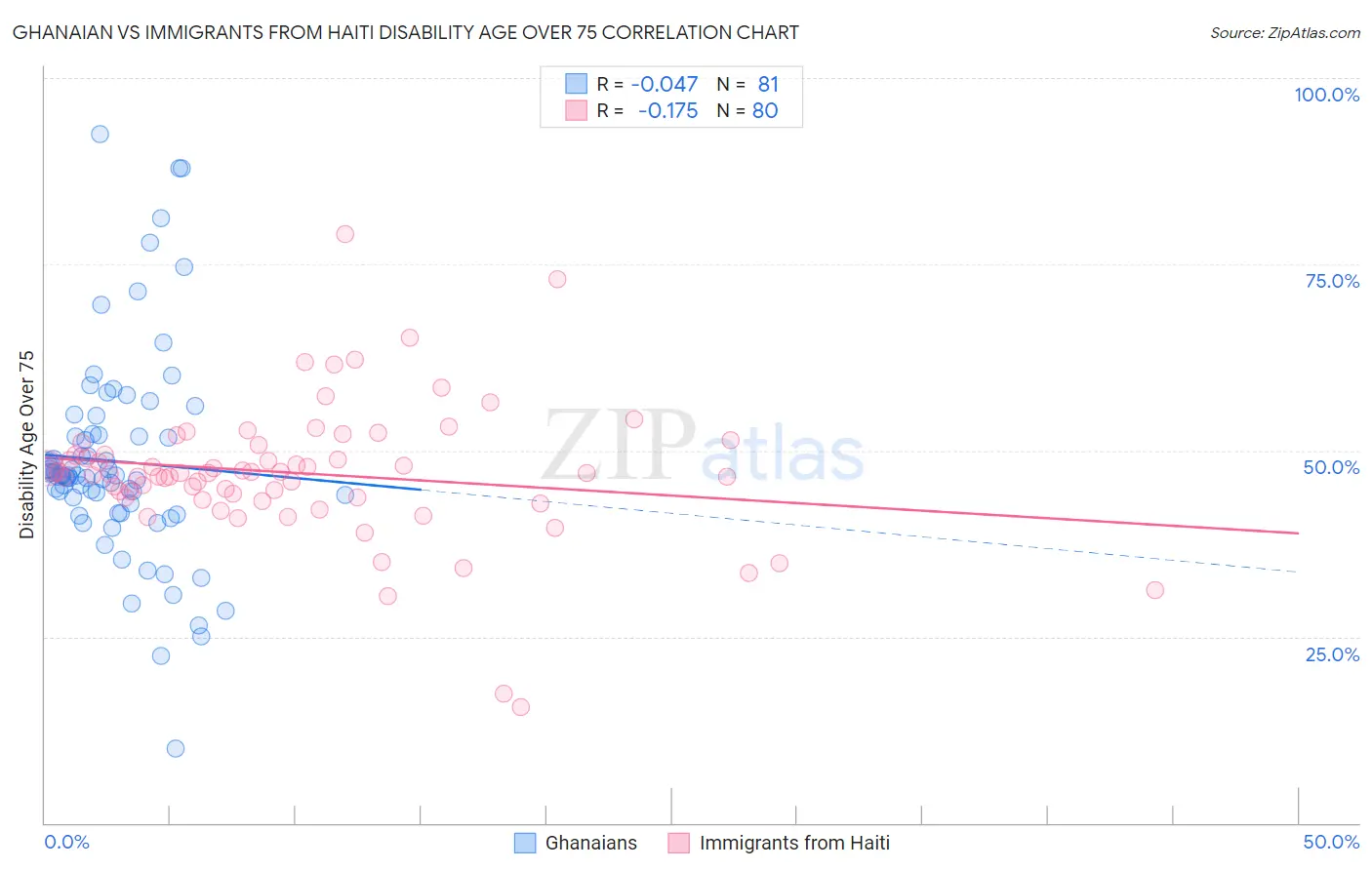 Ghanaian vs Immigrants from Haiti Disability Age Over 75