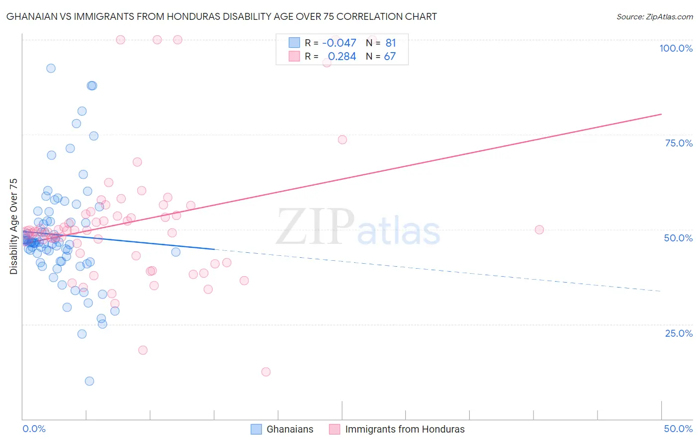 Ghanaian vs Immigrants from Honduras Disability Age Over 75