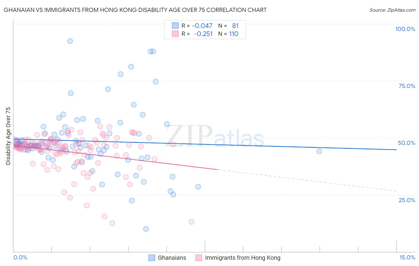 Ghanaian vs Immigrants from Hong Kong Disability Age Over 75