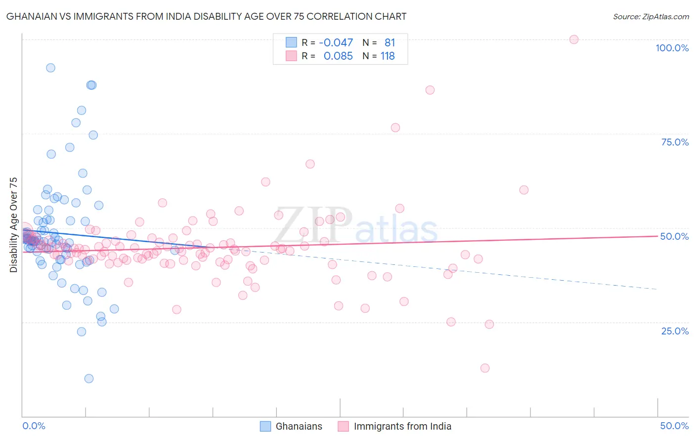 Ghanaian vs Immigrants from India Disability Age Over 75