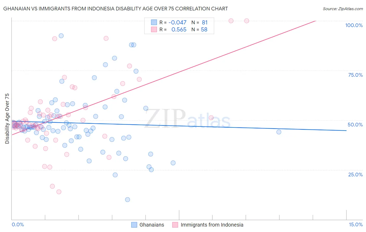 Ghanaian vs Immigrants from Indonesia Disability Age Over 75