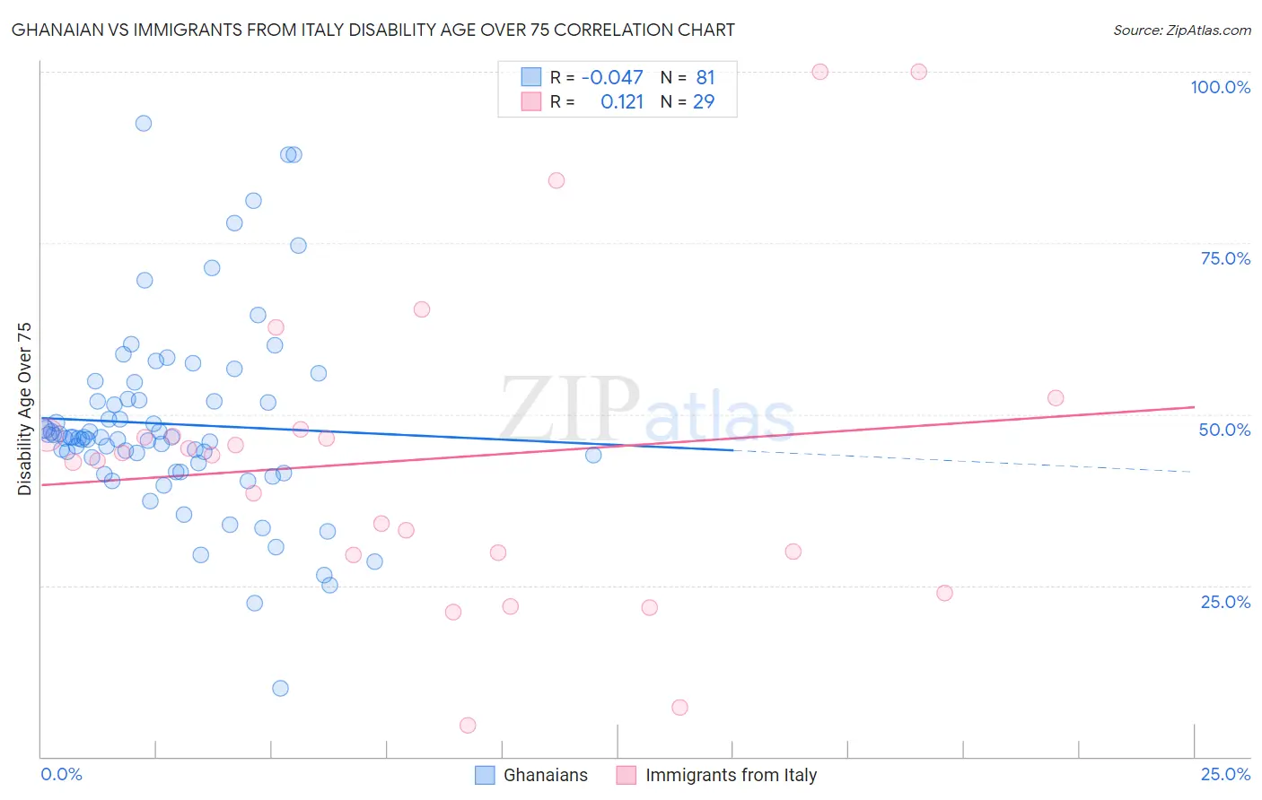 Ghanaian vs Immigrants from Italy Disability Age Over 75