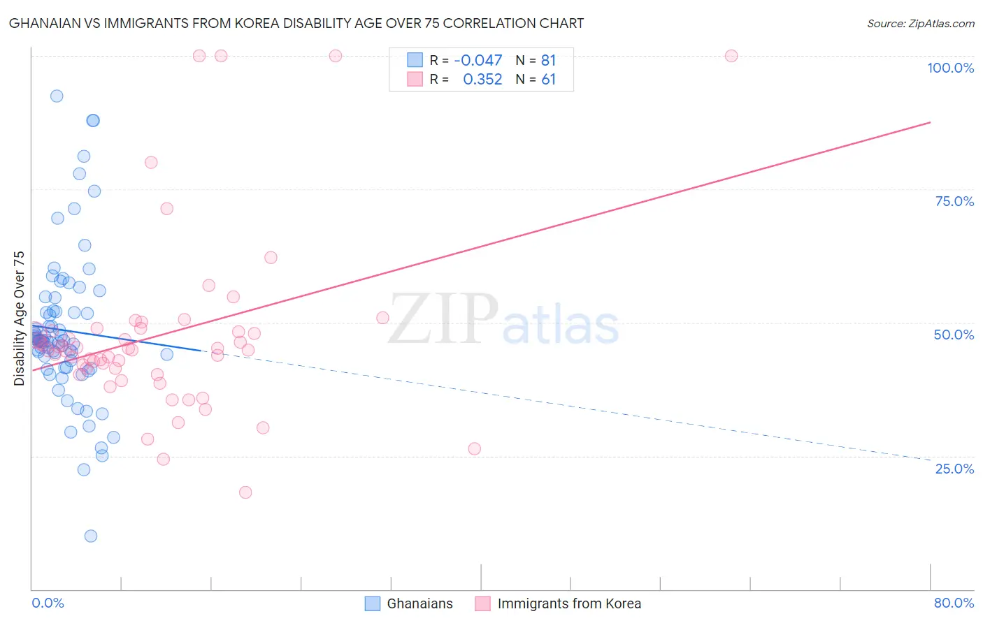 Ghanaian vs Immigrants from Korea Disability Age Over 75