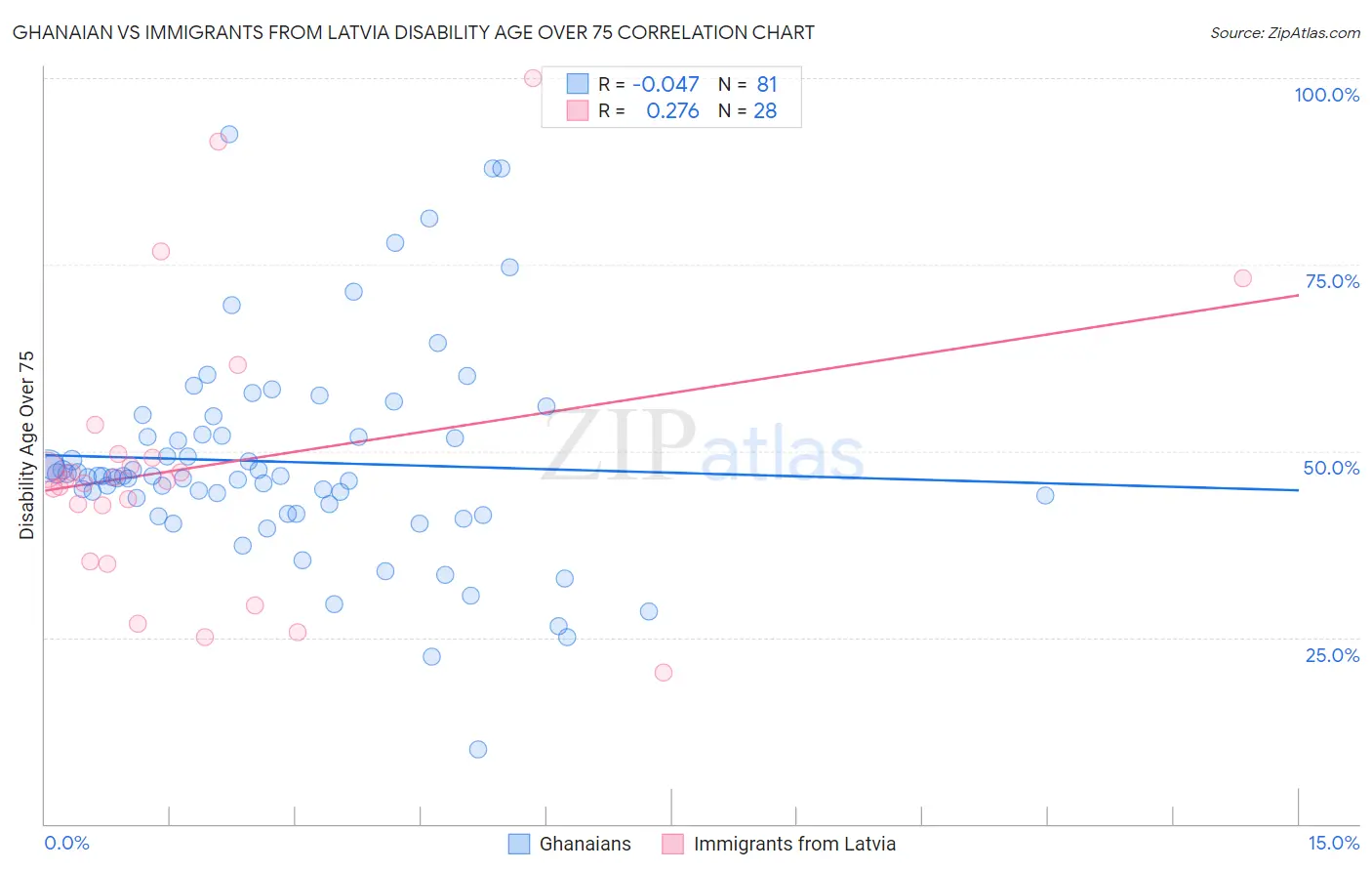 Ghanaian vs Immigrants from Latvia Disability Age Over 75