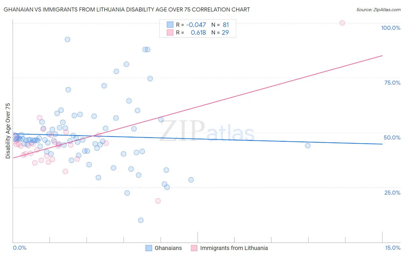 Ghanaian vs Immigrants from Lithuania Disability Age Over 75