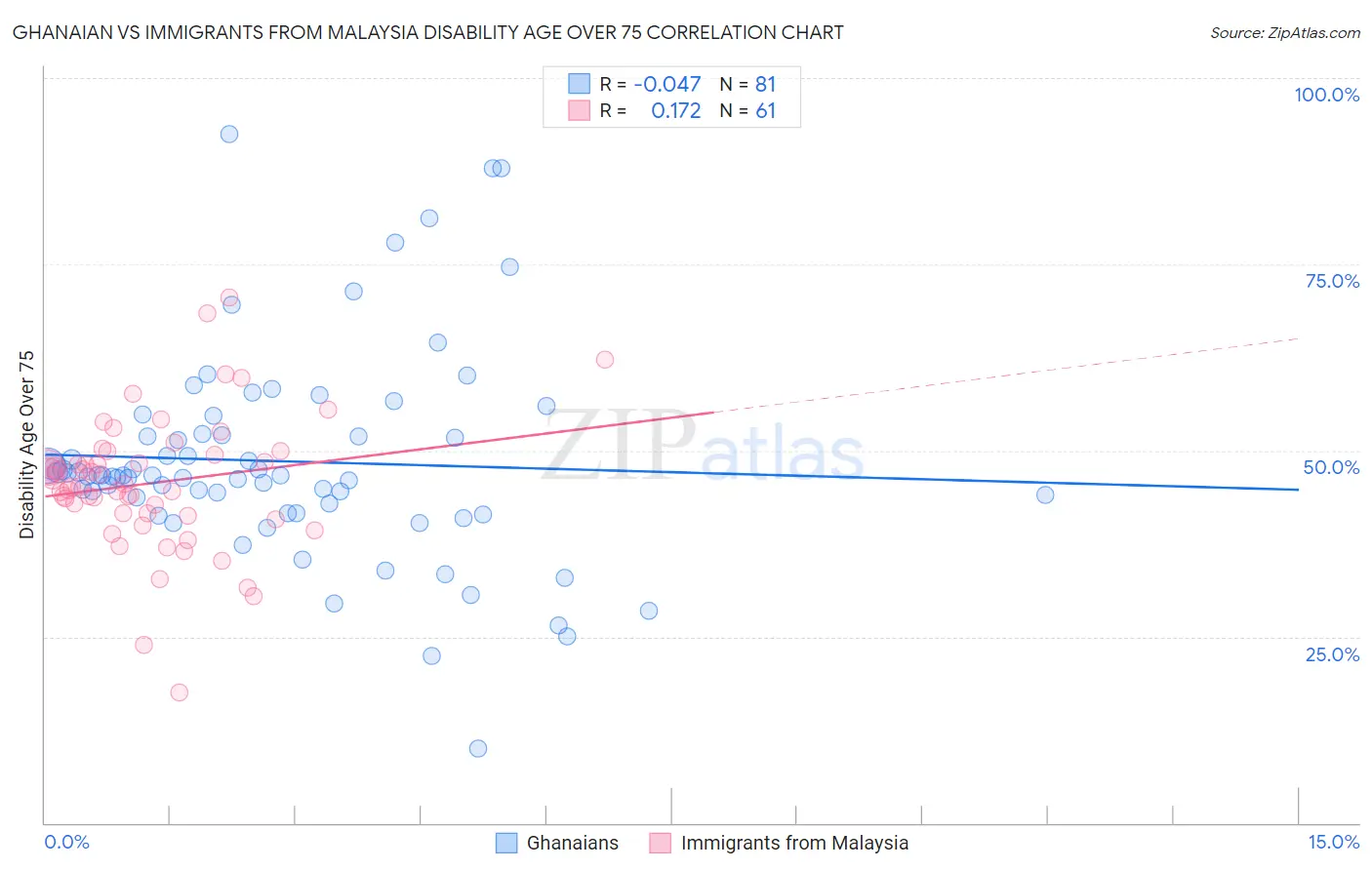 Ghanaian vs Immigrants from Malaysia Disability Age Over 75