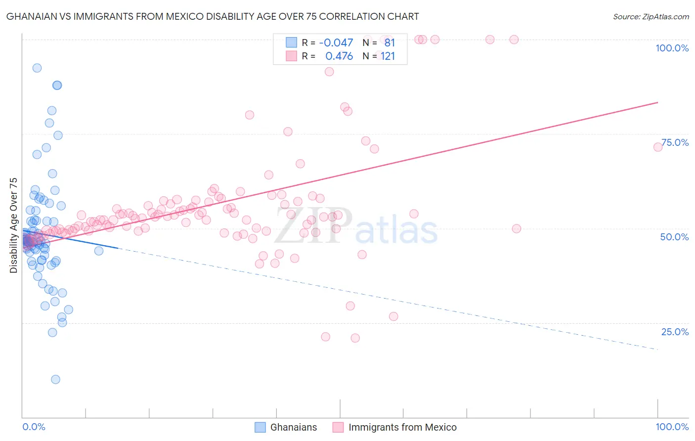 Ghanaian vs Immigrants from Mexico Disability Age Over 75