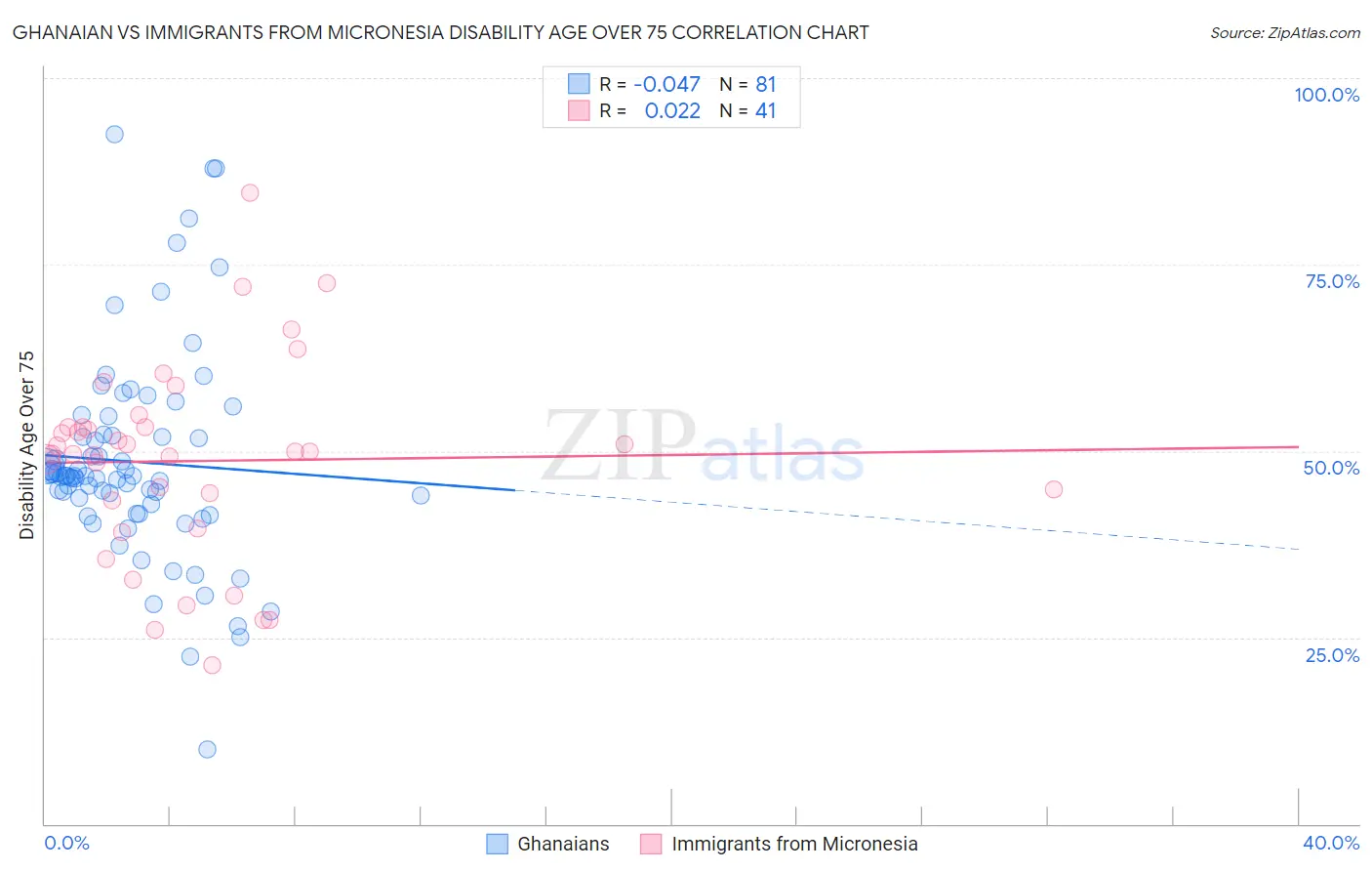 Ghanaian vs Immigrants from Micronesia Disability Age Over 75