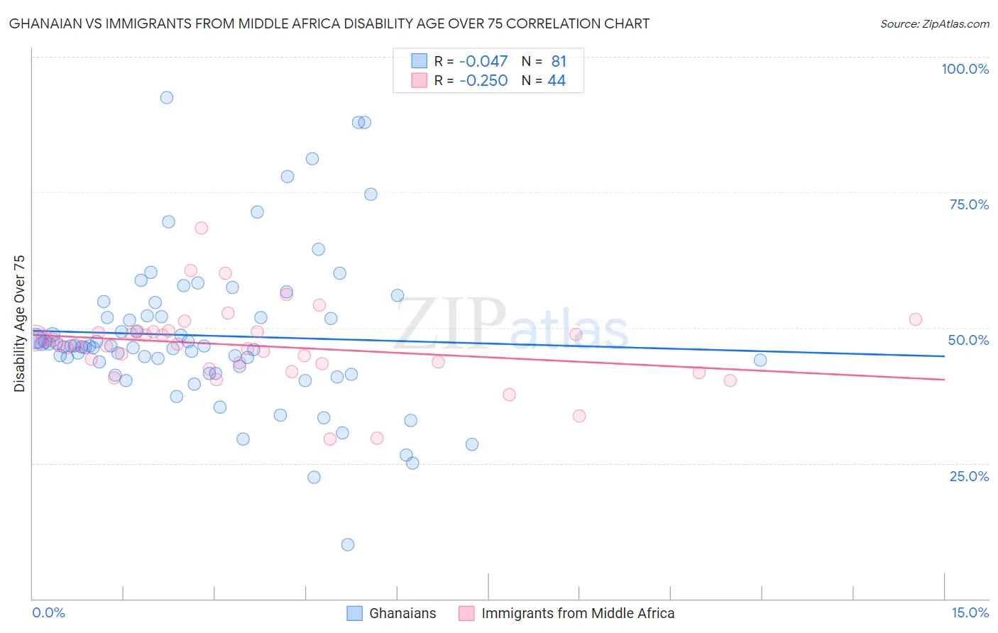 Ghanaian vs Immigrants from Middle Africa Disability Age Over 75