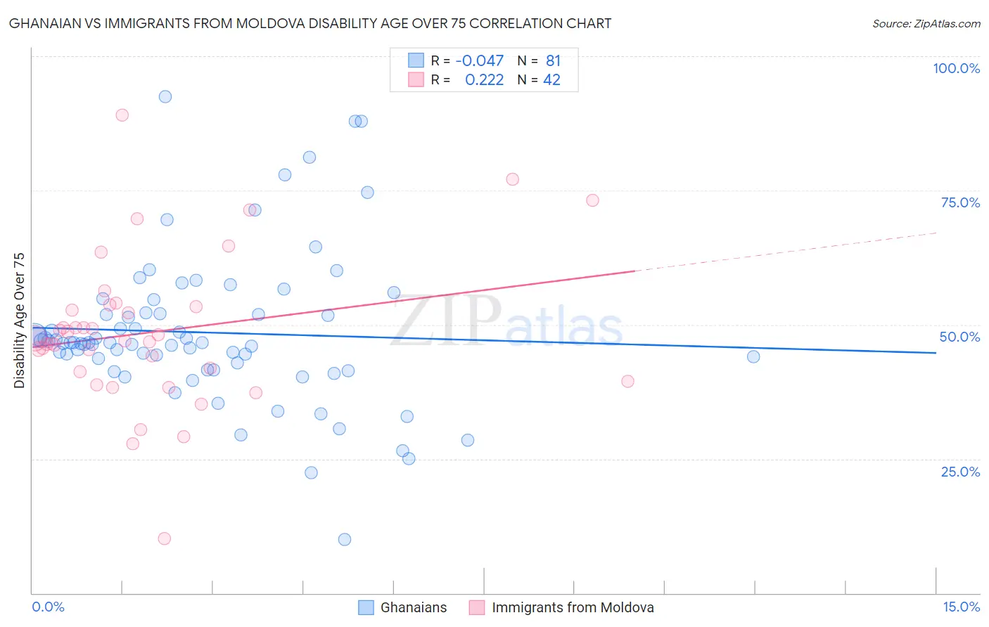 Ghanaian vs Immigrants from Moldova Disability Age Over 75