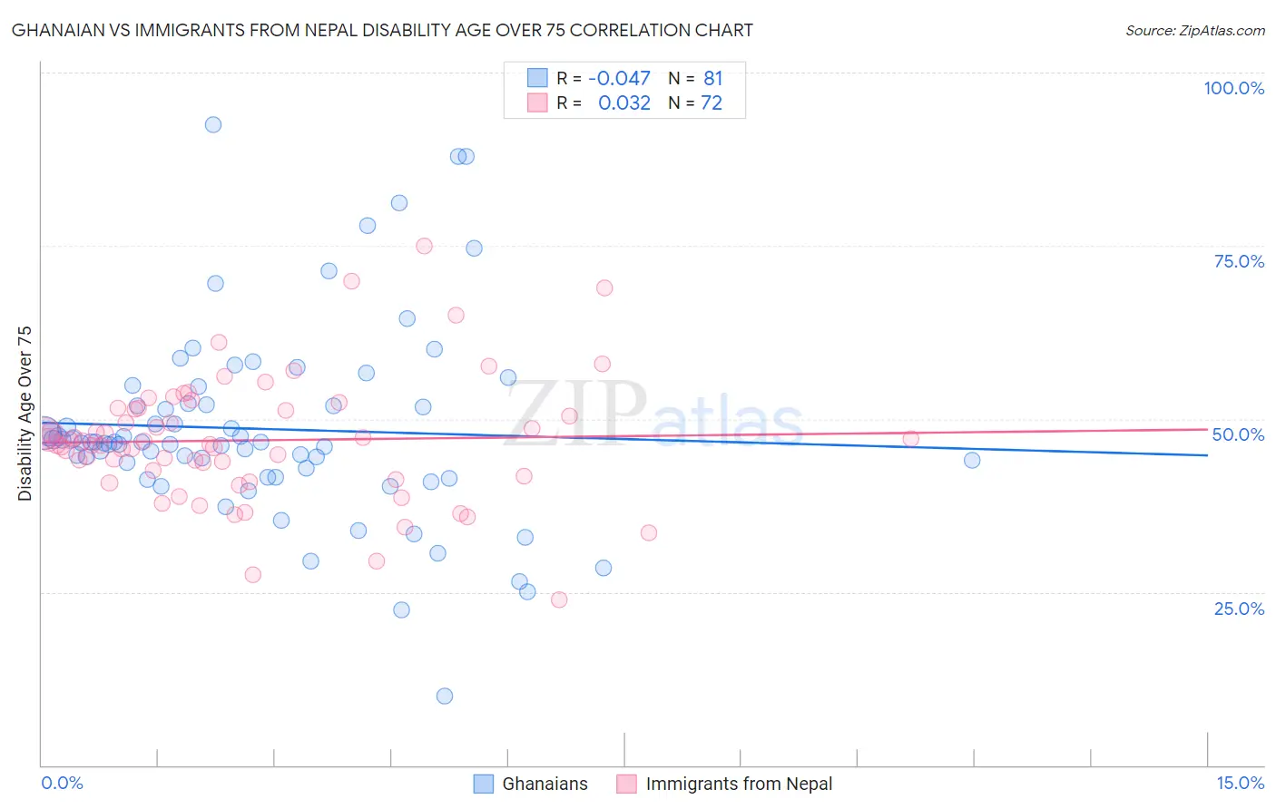 Ghanaian vs Immigrants from Nepal Disability Age Over 75