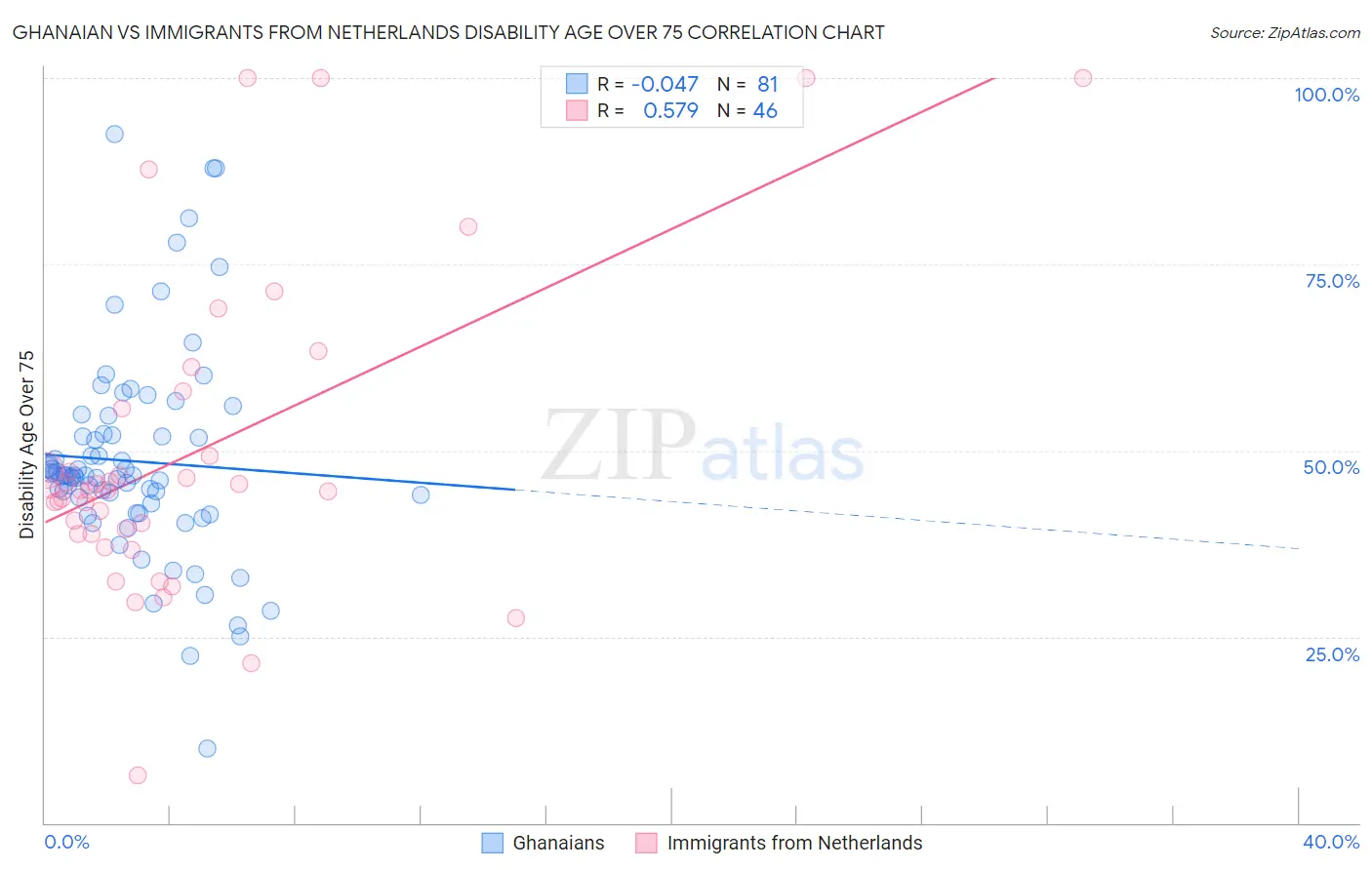 Ghanaian vs Immigrants from Netherlands Disability Age Over 75