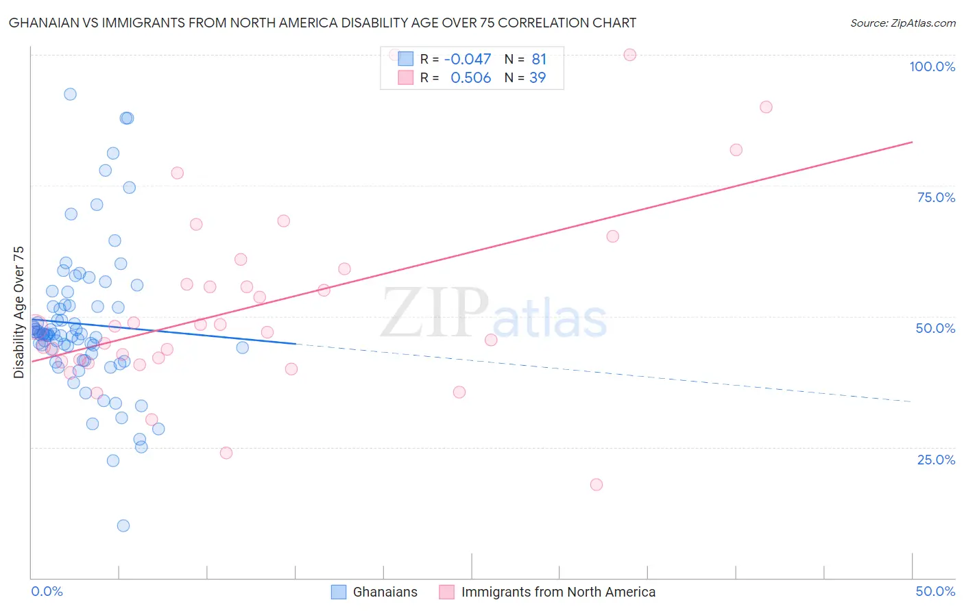 Ghanaian vs Immigrants from North America Disability Age Over 75
