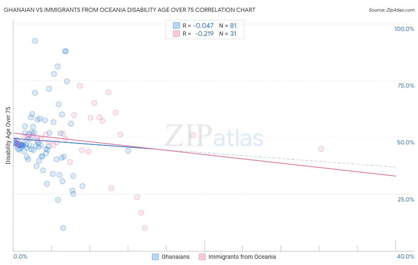 Ghanaian vs Immigrants from Oceania Disability Age Over 75