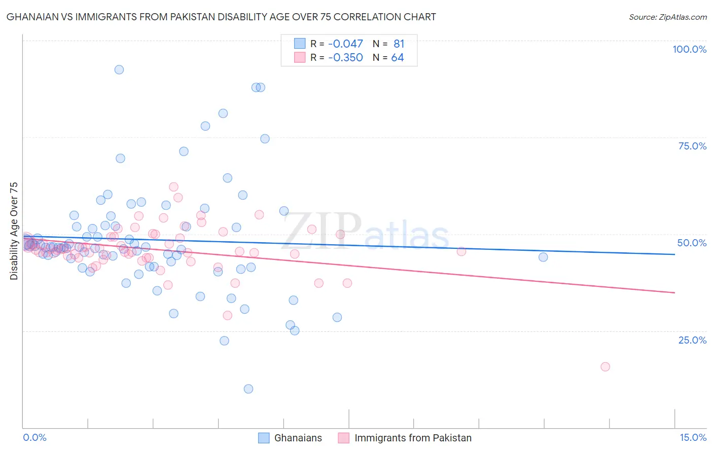 Ghanaian vs Immigrants from Pakistan Disability Age Over 75