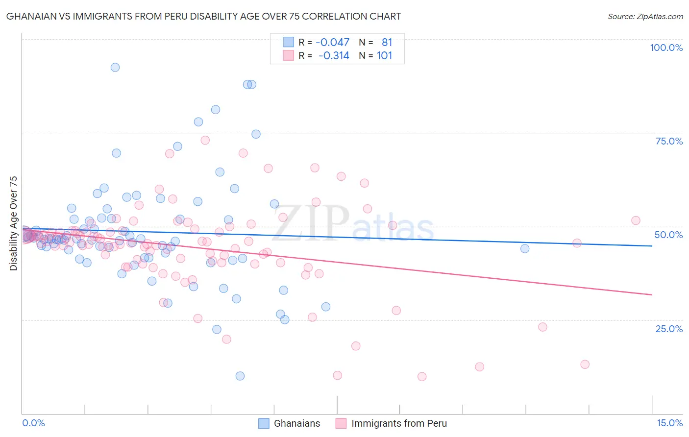 Ghanaian vs Immigrants from Peru Disability Age Over 75