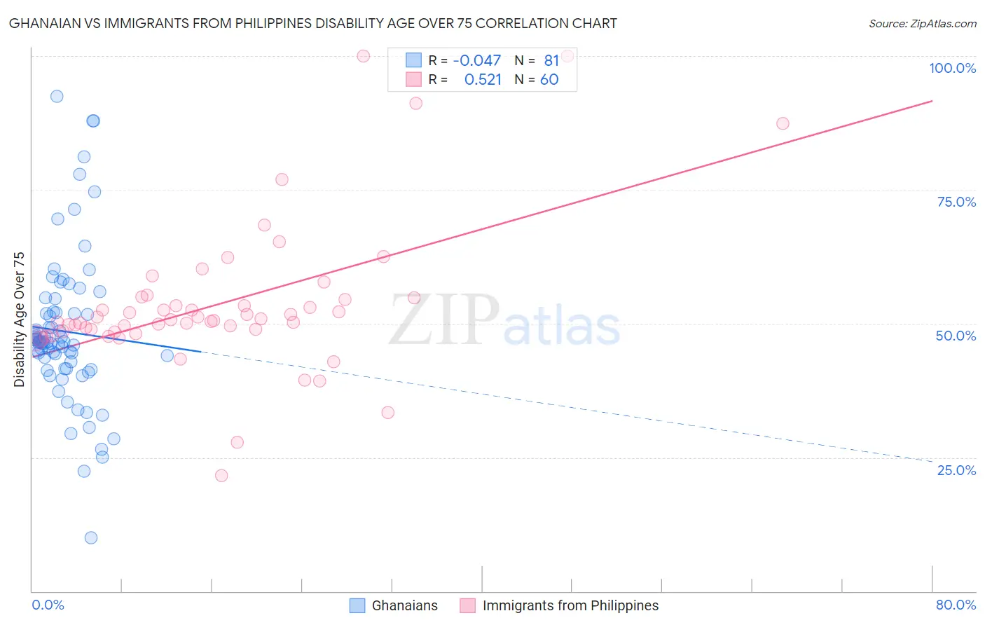 Ghanaian vs Immigrants from Philippines Disability Age Over 75