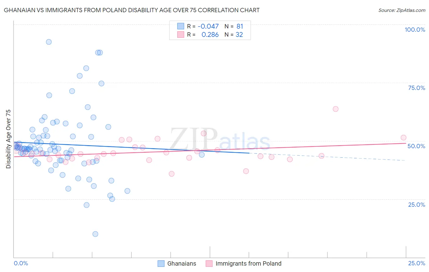 Ghanaian vs Immigrants from Poland Disability Age Over 75