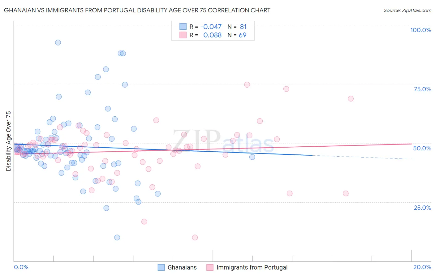 Ghanaian vs Immigrants from Portugal Disability Age Over 75