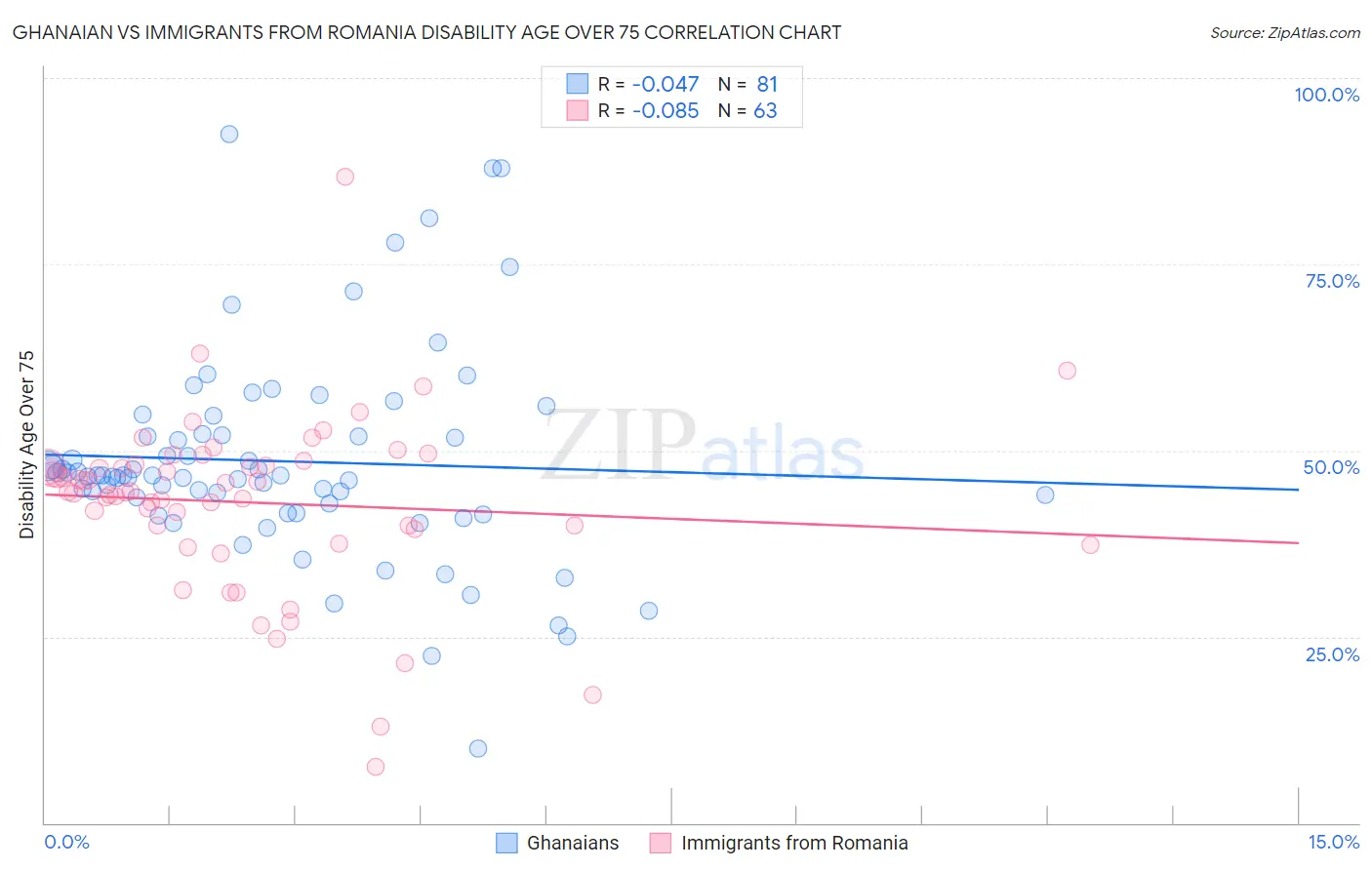 Ghanaian vs Immigrants from Romania Disability Age Over 75