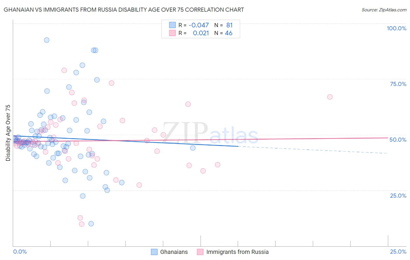 Ghanaian vs Immigrants from Russia Disability Age Over 75