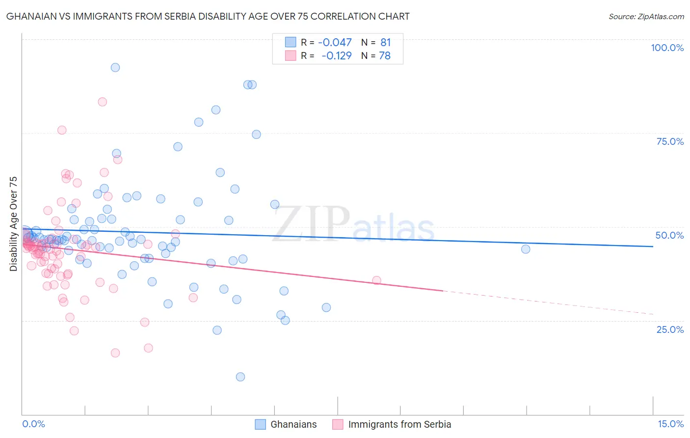 Ghanaian vs Immigrants from Serbia Disability Age Over 75