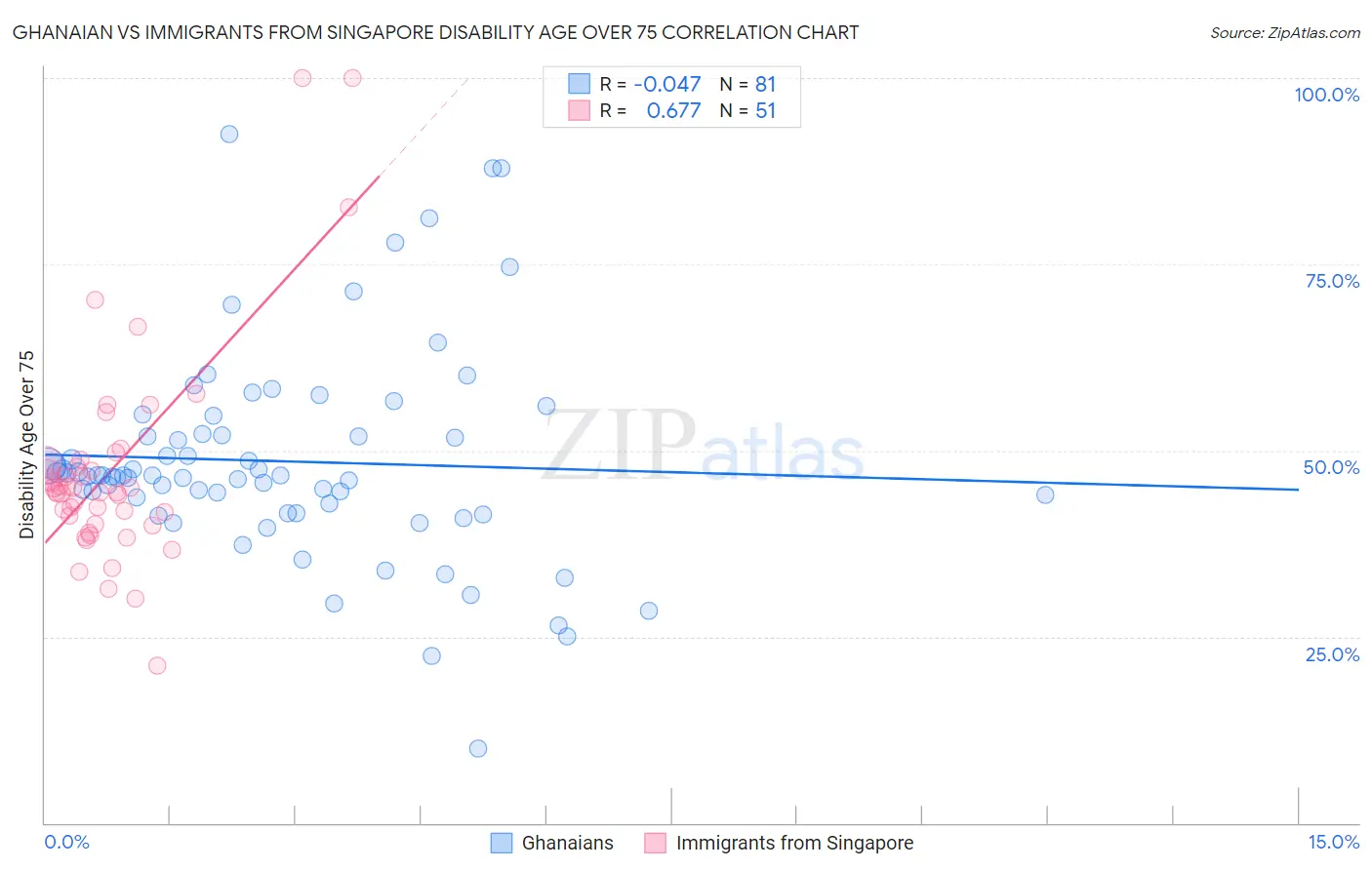 Ghanaian vs Immigrants from Singapore Disability Age Over 75