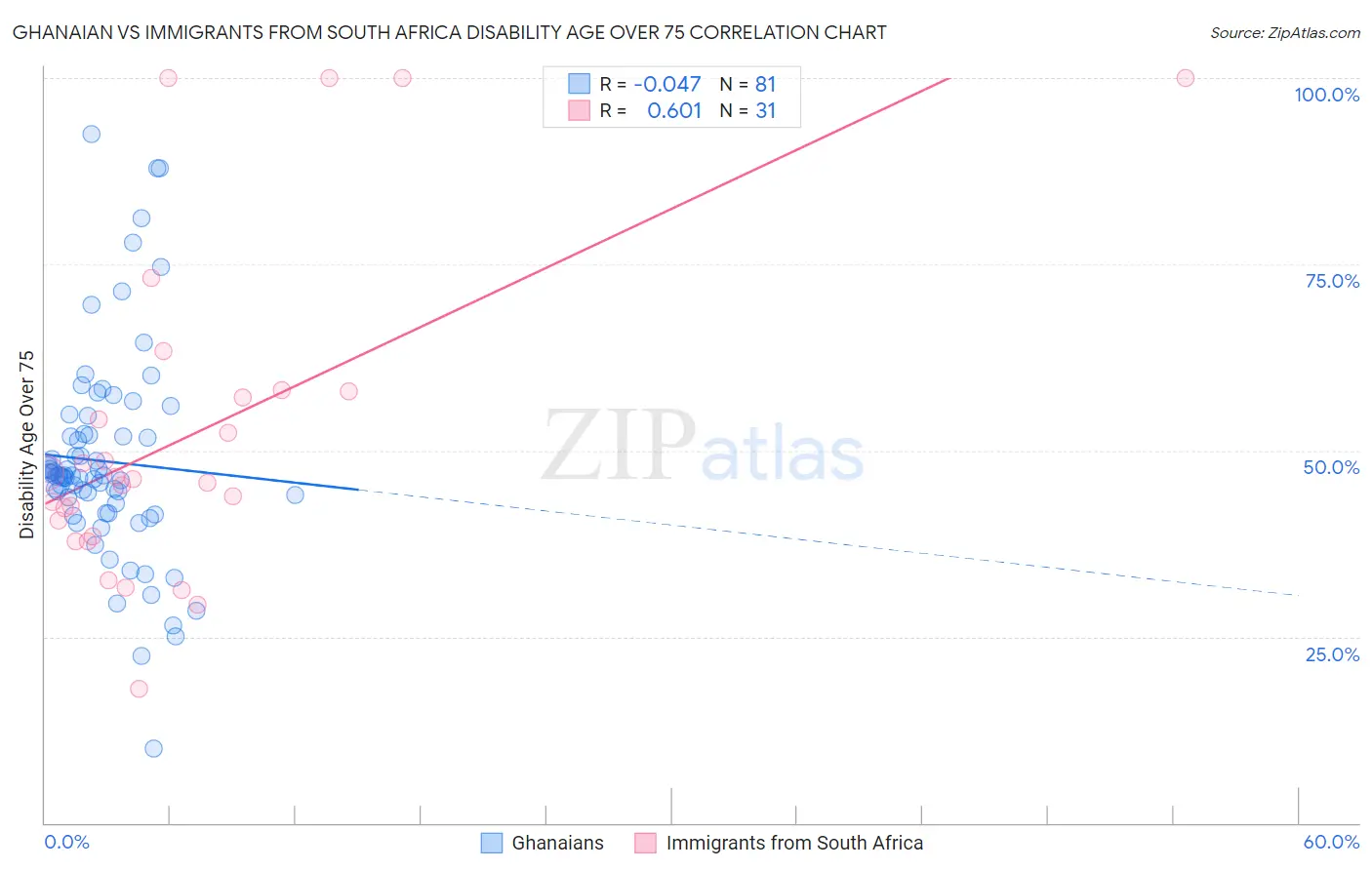 Ghanaian vs Immigrants from South Africa Disability Age Over 75