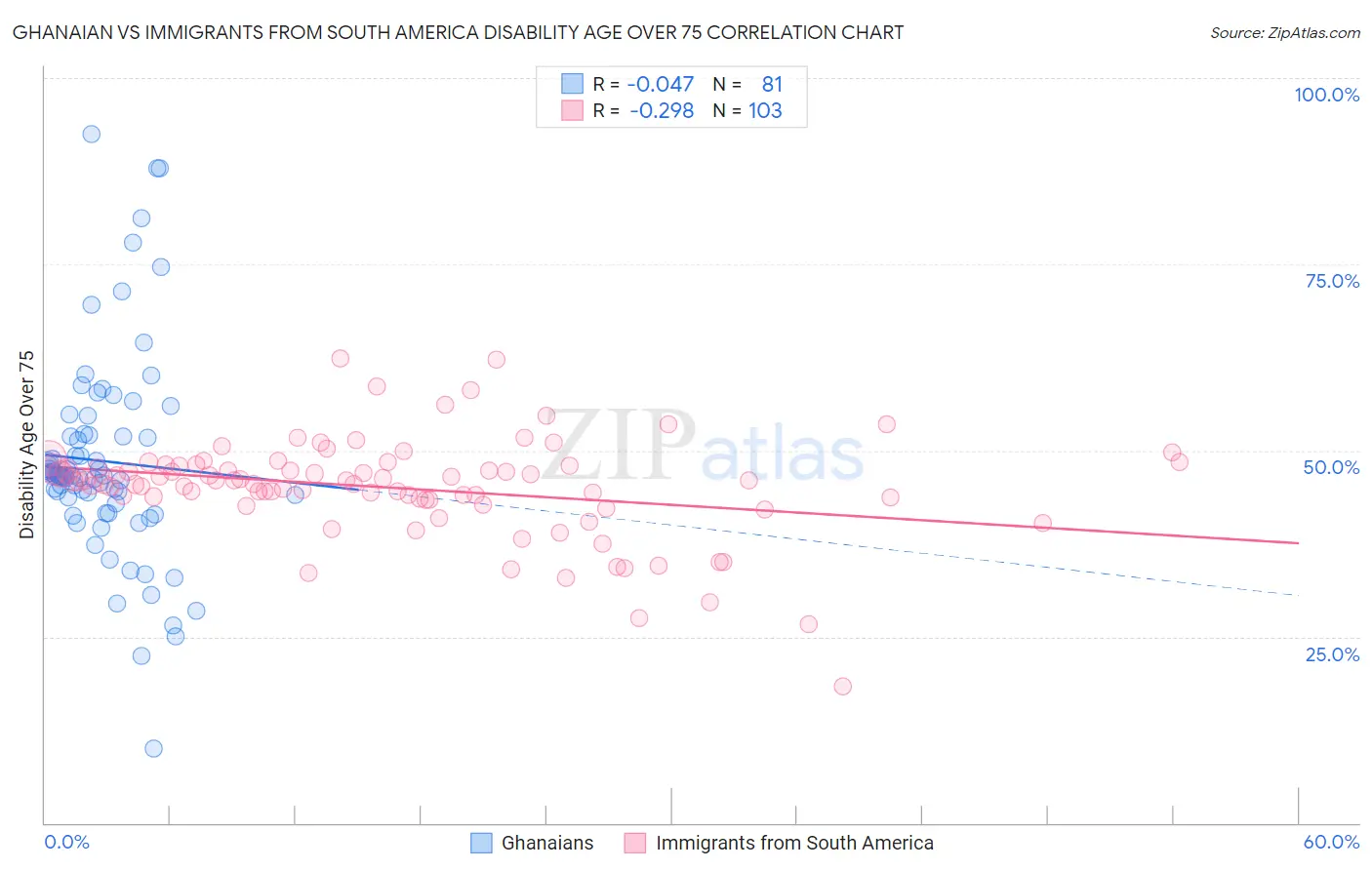 Ghanaian vs Immigrants from South America Disability Age Over 75