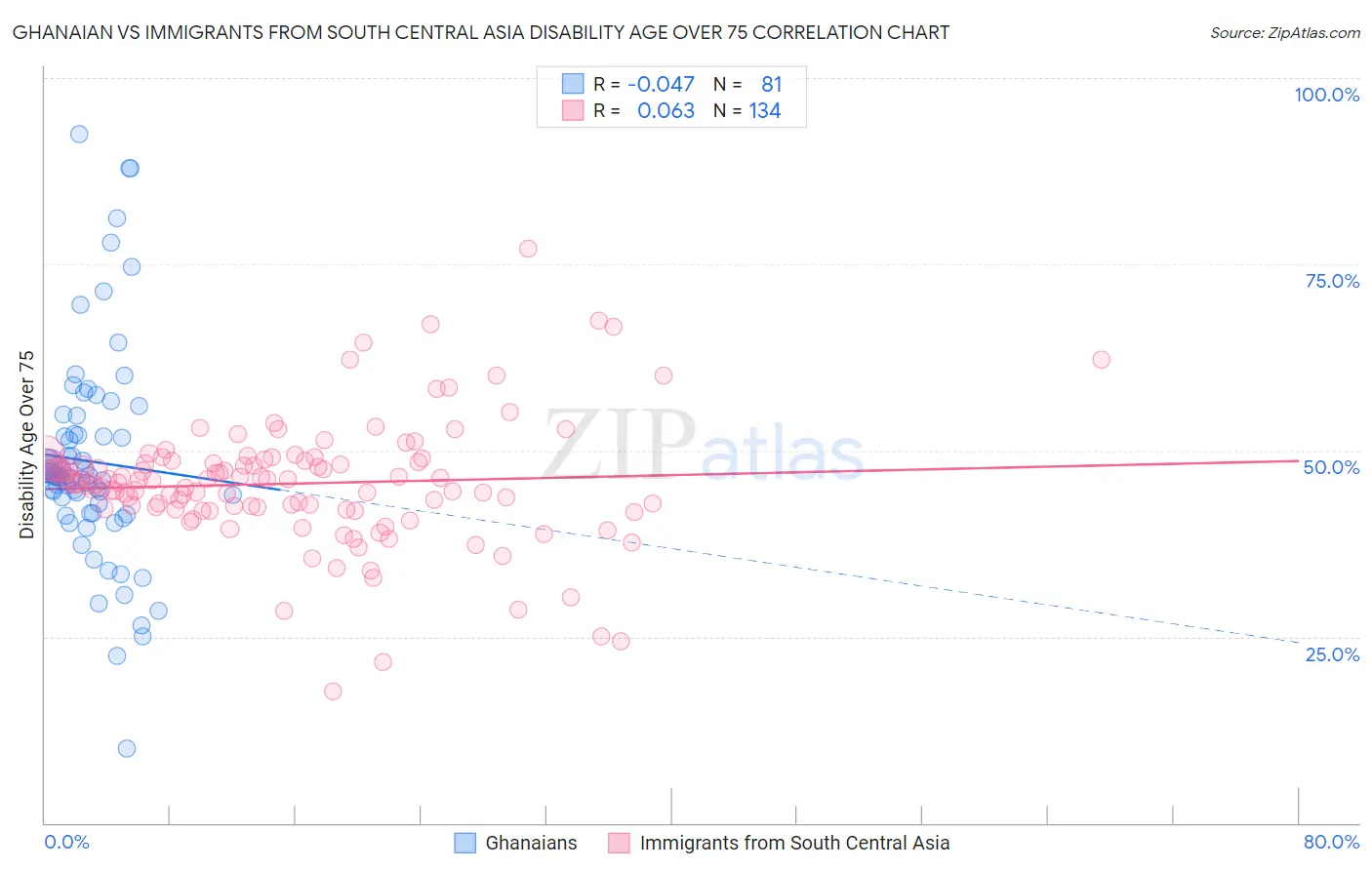 Ghanaian vs Immigrants from South Central Asia Disability Age Over 75