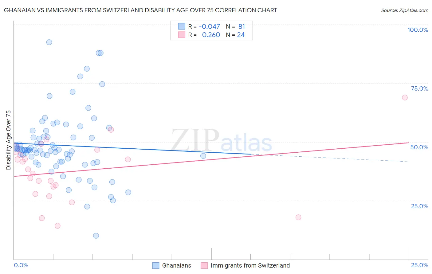 Ghanaian vs Immigrants from Switzerland Disability Age Over 75