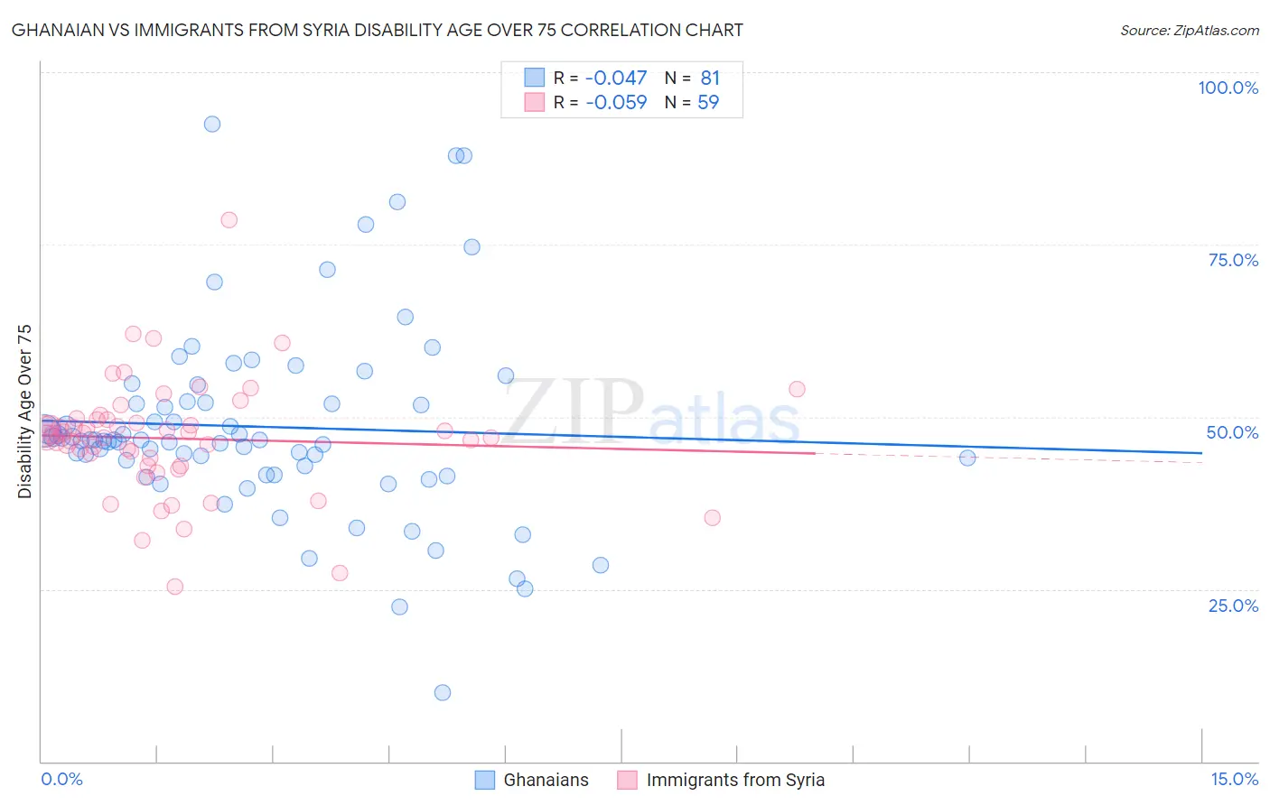 Ghanaian vs Immigrants from Syria Disability Age Over 75