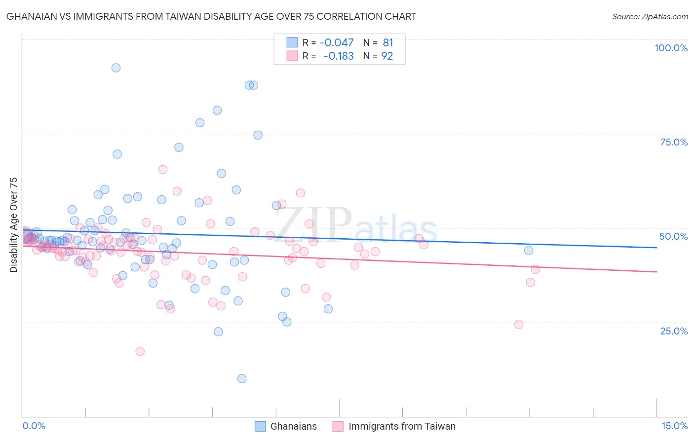 Ghanaian vs Immigrants from Taiwan Disability Age Over 75