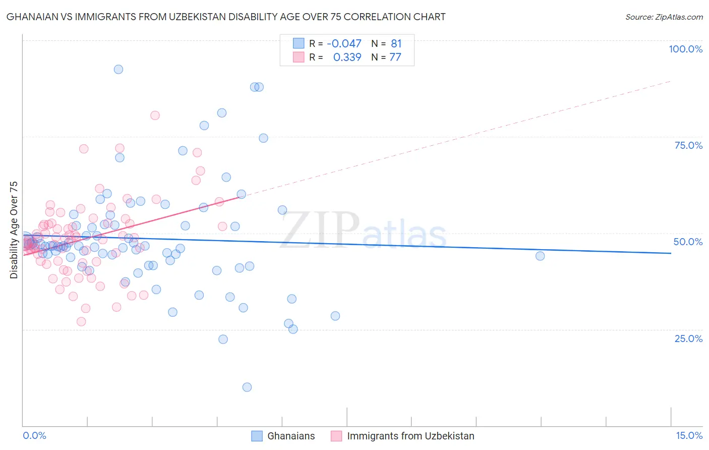 Ghanaian vs Immigrants from Uzbekistan Disability Age Over 75