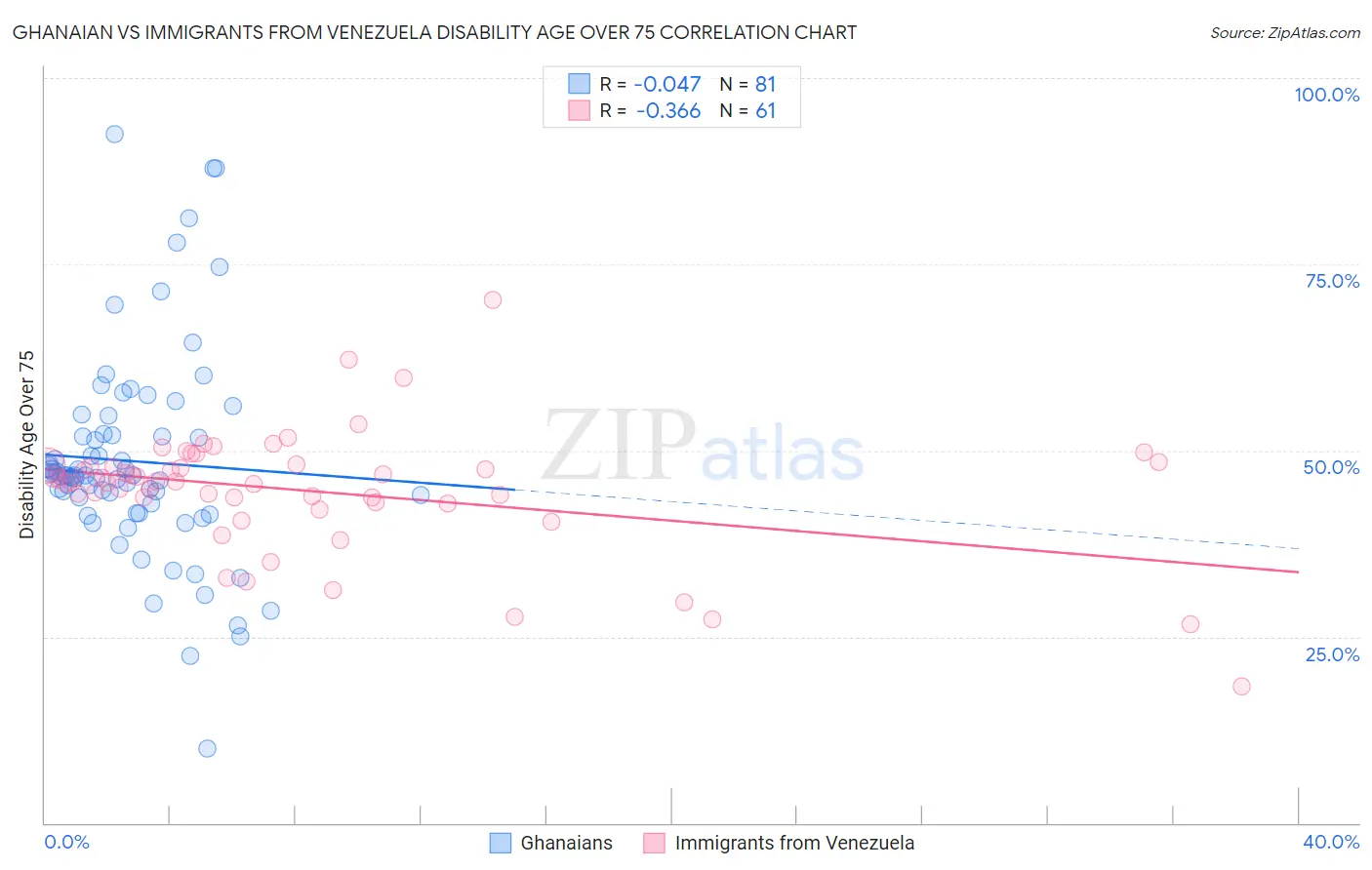 Ghanaian vs Immigrants from Venezuela Disability Age Over 75