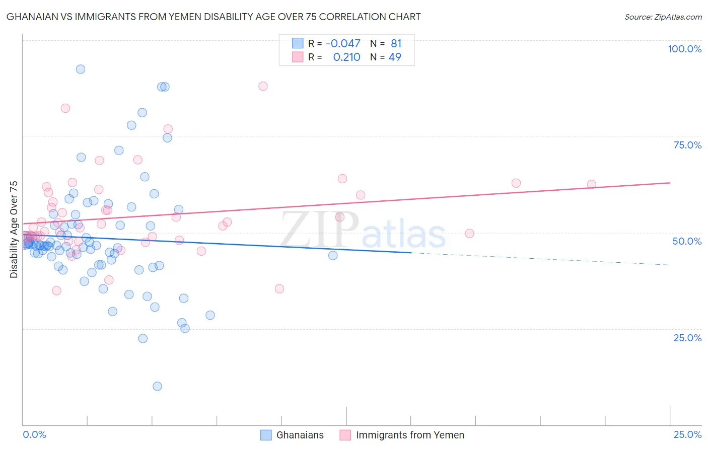 Ghanaian vs Immigrants from Yemen Disability Age Over 75
