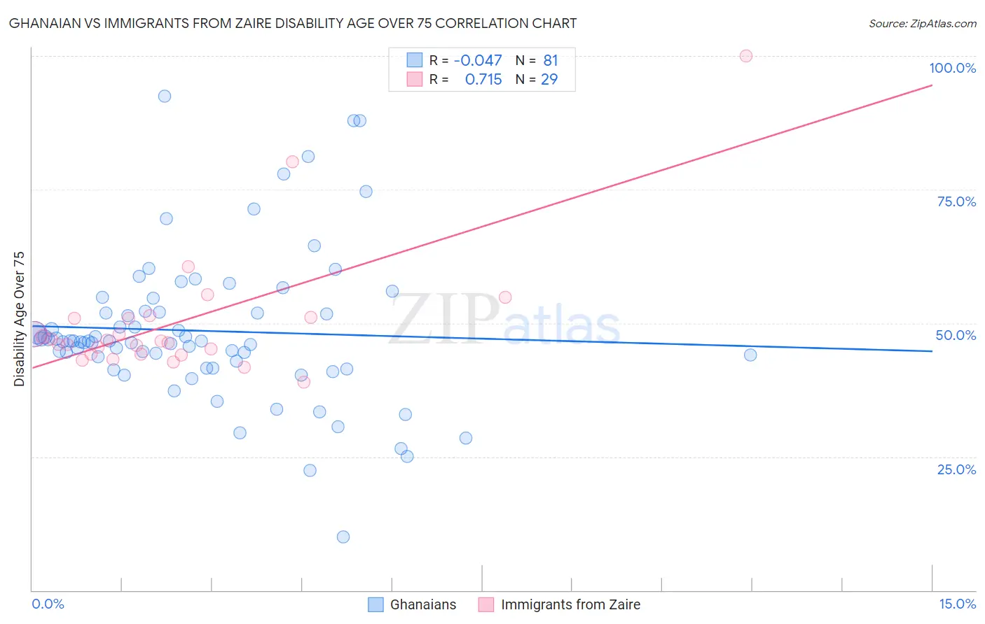 Ghanaian vs Immigrants from Zaire Disability Age Over 75