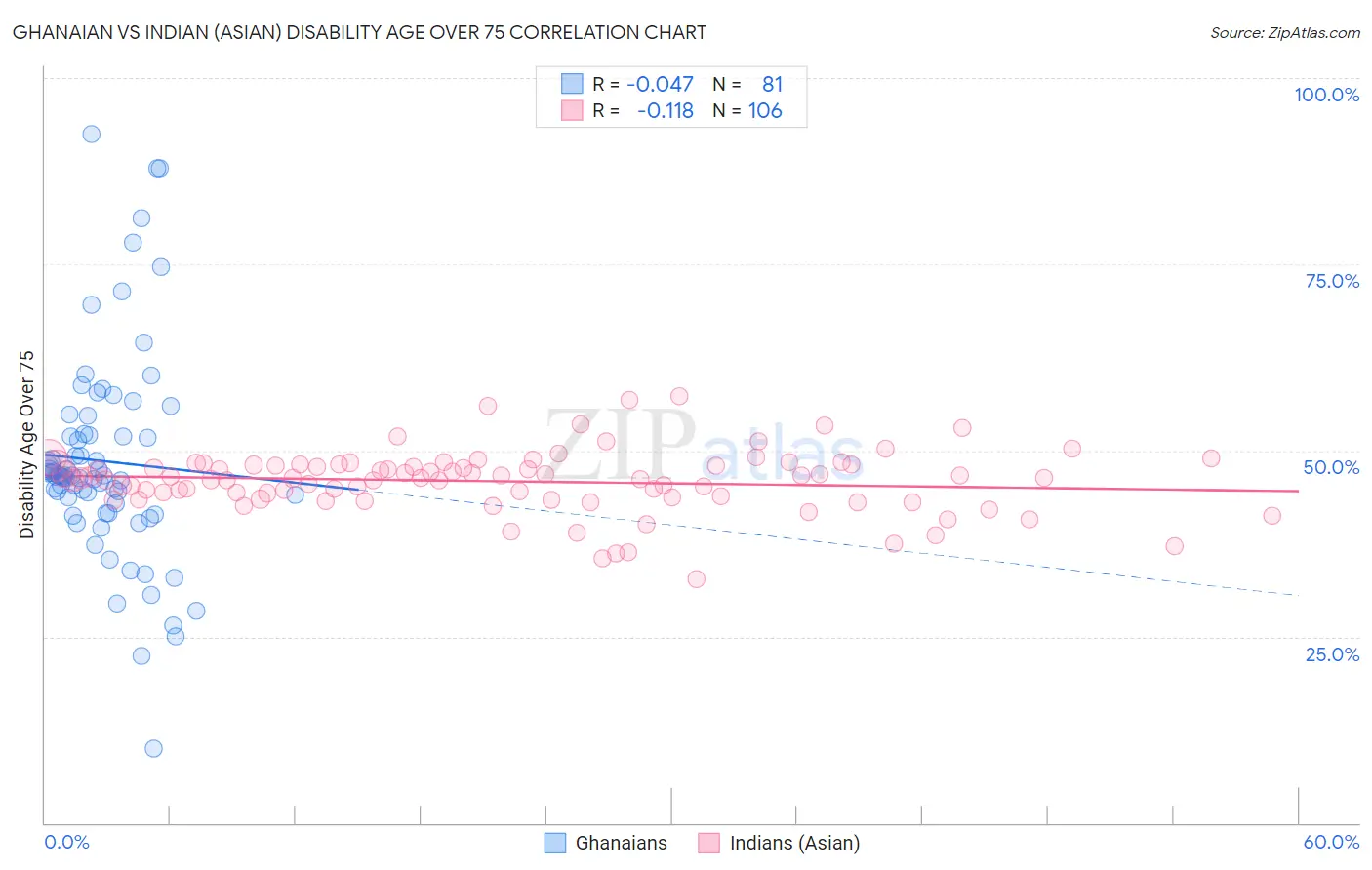 Ghanaian vs Indian (Asian) Disability Age Over 75