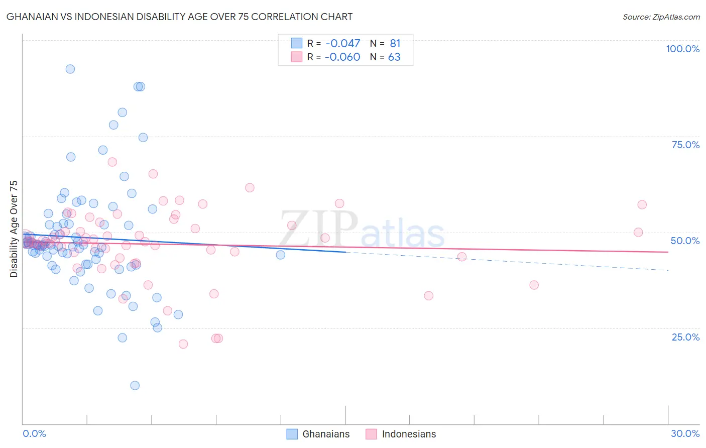 Ghanaian vs Indonesian Disability Age Over 75