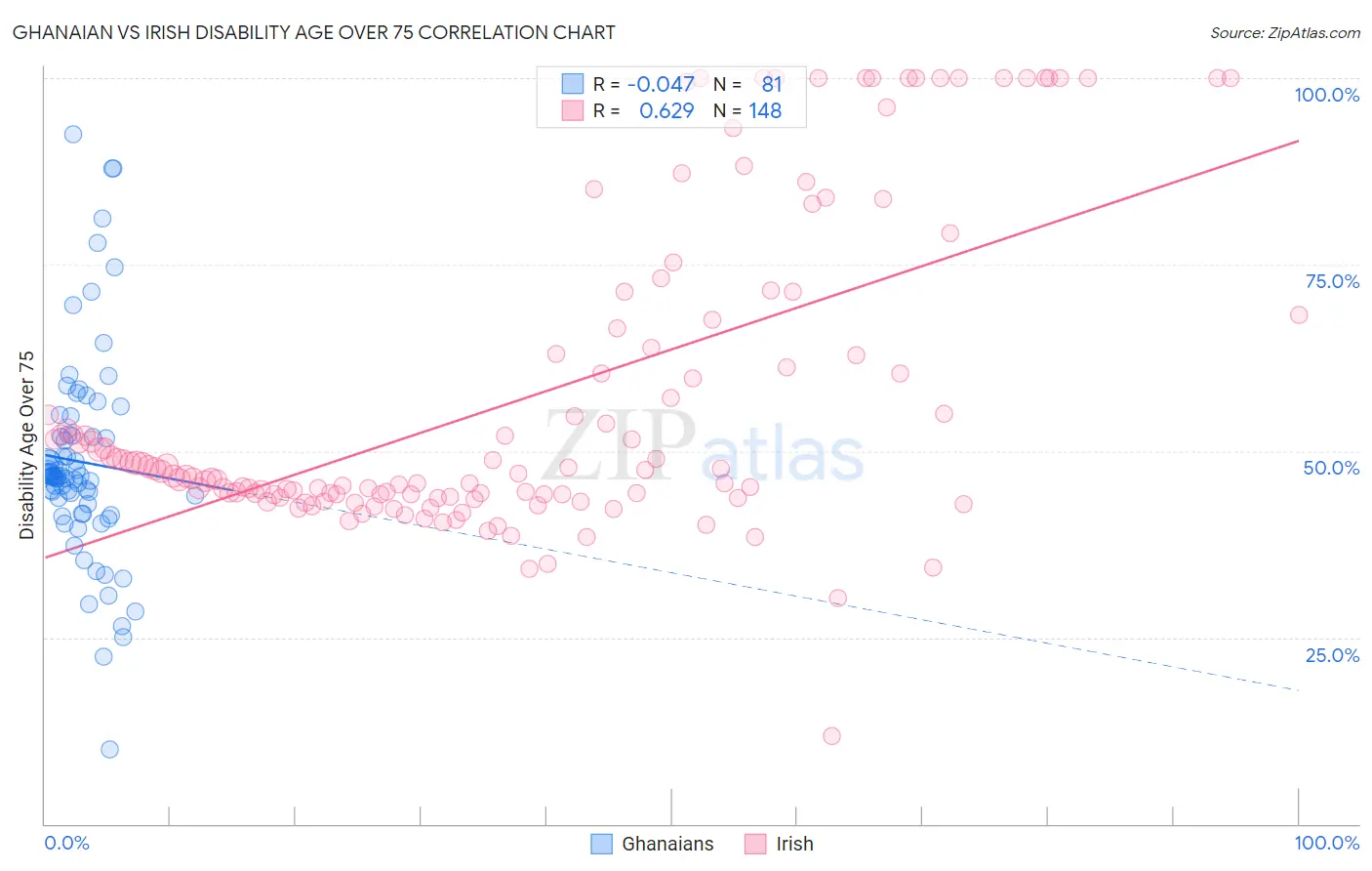 Ghanaian vs Irish Disability Age Over 75