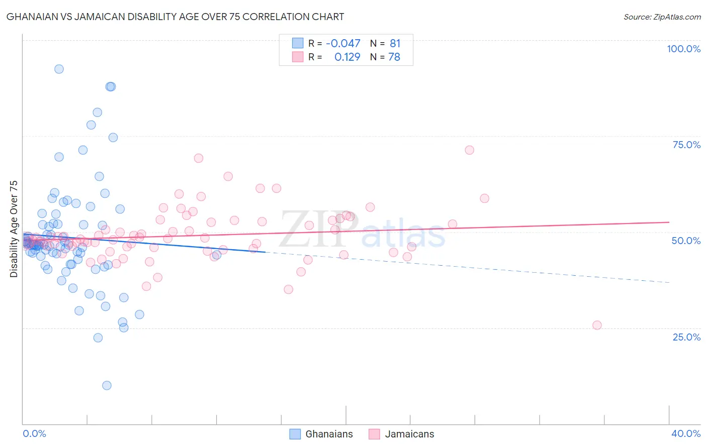 Ghanaian vs Jamaican Disability Age Over 75
