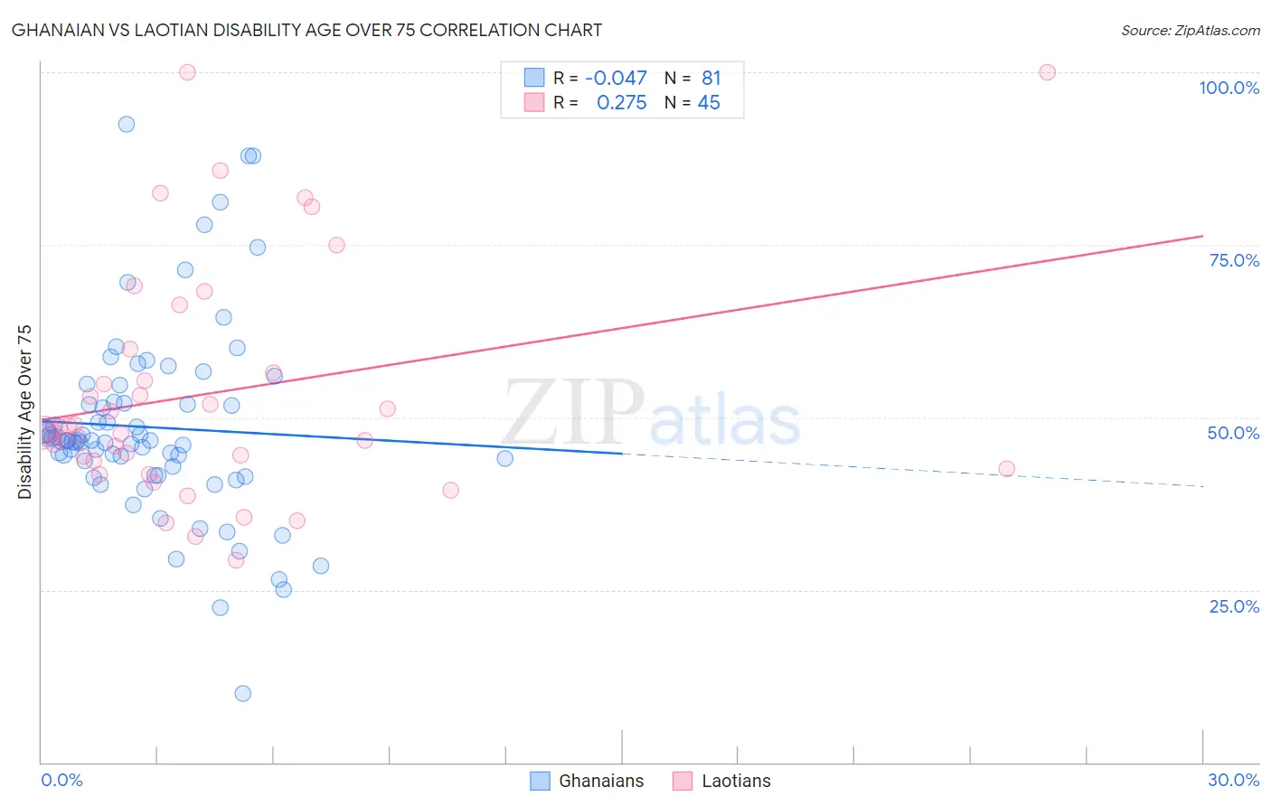Ghanaian vs Laotian Disability Age Over 75